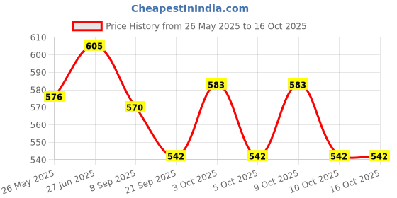 flipkart.com pezyox ShopWaves New Smart Musical Changing face Mobile Phone for Kids, Early Education Toys with Music and Lights- Multi Color pezyox Price History Graph from 26 May 2025 to 15 Oct 2025