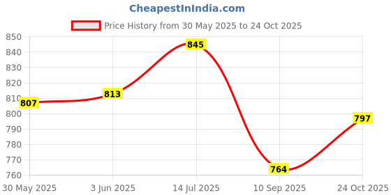 flipkart.com pezyox single side manual tape (Manual) pezyox Price History Graph from 30 May 2025 to 24 Oct 2025