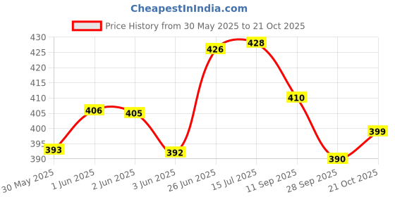 flipkart.com pezyox Small Refrigerator Toy For Kids. pezyox Price History Graph from 30 May 2025 to 21 Oct 2025