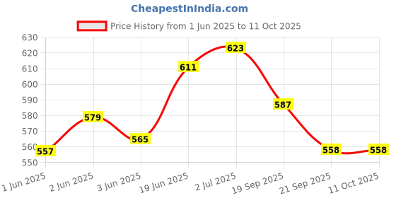 flipkart.com pezyox Swim Floatation Belt pezyox Price History Graph from 1 Jun 2025 to 10 Oct 2025