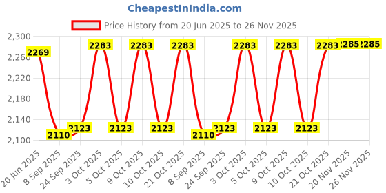 flipkart.com pezyox tesla 1/32 Pickup Trailer RV Model Diecast Metal Toy,Truck Model Simulation pezyox Price History Graph from 20 Jun 2025 to 25 Nov 2025