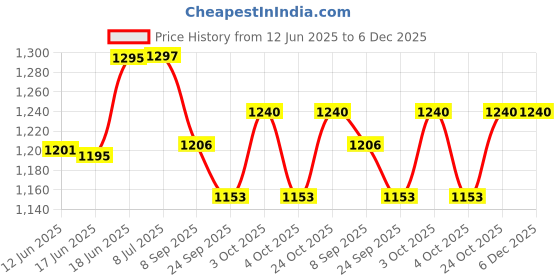 flipkart.com pezyox Toy Vehicles Set Assembly Toy Farm Truck Construction Set,Play Set with Screwdriver Toy for 3 Year Old Boys,Kids,Girls,4 Pcs Set Tractor Trolley. pezyox Price History Graph from 12 Jun 2025 to 6 Dec 2025