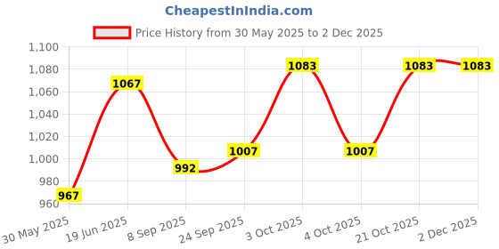 flipkart.com pezyox Unbreakable Construction Vehicles set for Kids Friction Power Pull Back for Kids pezyox Price History Graph from 30 May 2025 to 30 Nov 2025
