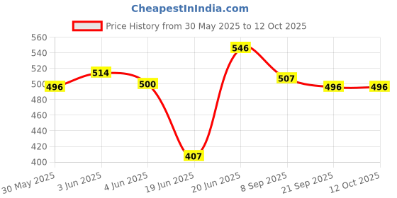 flipkart.com pezyox unny Catch Shot Throw & Catch Ball Game Toy Catcher Gloves Indoor Outdoor Ball Catch Game Toy pezyox Price History Graph from 30 May 2025 to 12 Oct 2025