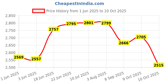 flipkart.com pezyox Whale Spray Pool Inflatable Swimming Pool (Multicolor) Inflatable Swimming Pool pezyox Price History Graph from 1 Jun 2025 to 10 Oct 2025