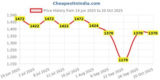 flipkart.com taiyo pluss discovery PF-001 taiyo pluss discovery Price History Graph from 19 Jun 2025 to 20 Oct 2025