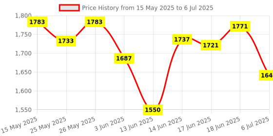flipkart.com tynor PF Night Splint Derotation, Black, Large, 1 Unit Ankle Support tynor Price History Graph from 15 May 2025 to 6 Jul 2025