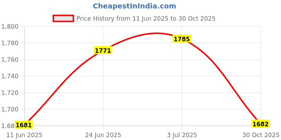 flipkart.com tynor PF Night Splint Derotation, Black, Small, 1 Unit Ankle Support tynor Price History Graph from 11 Jun 2025 to 30 Oct 2025