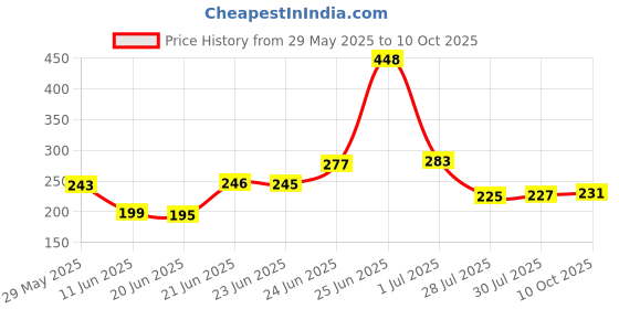 flipkart.com pf with pickfully Cotton Solid Chair Pad Pack of 2 pf with pickfully Price History Graph from 29 May 2025 to 10 Oct 2025
