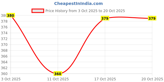 flipkart.com pfab Women Regular Fit Embroidered Spread Collar Casual Shirt pfab Price History Graph from 3 Oct 2025 to 20 Oct 2025
