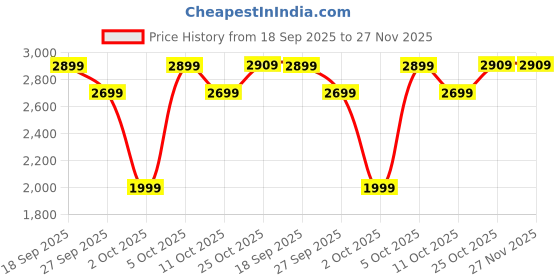 flipkart.com crompton PFHSTOR16BLK-EX 400 3 Blade Pedestal Fan crompton Price History Graph from 18 Sep 2025 to 27 Nov 2025