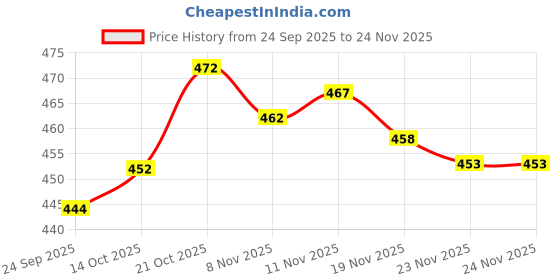 flipkart.com pfk Women Viscose Rayon Kurta Pyjama Set pfk Price History Graph from 24 Sep 2025 to 24 Nov 2025