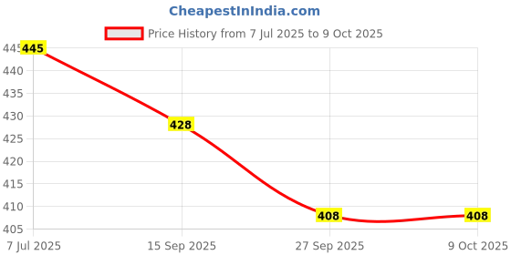flipkart.com pflegen 2D BEYBLADE System Set with Stadium and 2 pcs of Metal Spinner and 2 launchers pflegen Price History Graph from 7 Jul 2025 to 9 Oct 2025