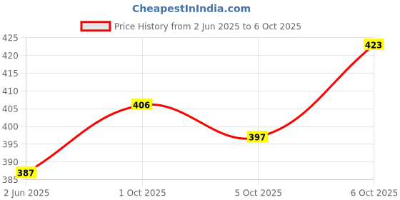 flipkart.com pflegen Beyblade Set With And Assemble Tool - 8D Tornado Speed Top (Multicolor) pflegen Price History Graph from 2 Jun 2025 to 5 Oct 2025
