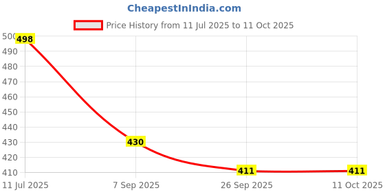 flipkart.com pflegen Beyblades Set With Ripchord Launcher And Assemble Tool - Speed Top (Multicolor) pflegen Price History Graph from 11 Jul 2025 to 11 Oct 2025