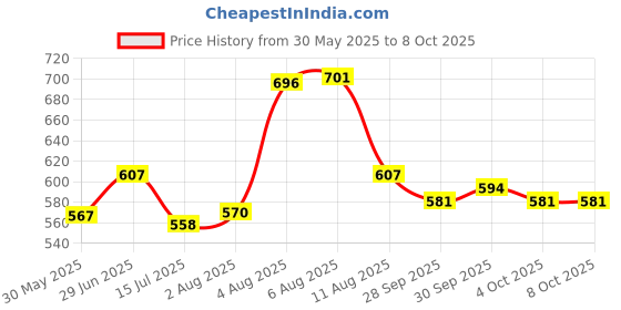flipkart.com pflegen high Speed top Toys for with Stadium and 2 pcs of Metal Spinner and 2 launchers pflegen Price History Graph from 30 May 2025 to 4 Oct 2025