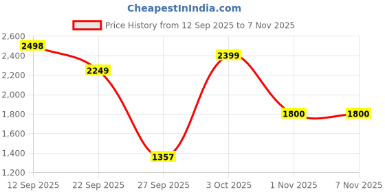 flipkart.com pikmi pop Pflip Pjllama Gflip PacK - Poppy pikmi pop Price History Graph from 12 Sep 2025 to 7 Nov 2025