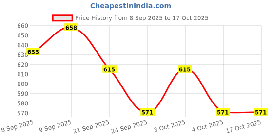 flipkart.com pfroziel Baby laundry I Neem oil extract I Fresh Liquid Detergent pfroziel Price History Graph from 8 Sep 2025 to 16 Oct 2025