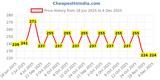 flipkart.com pfroziel Baby laundry liquid detergent (1L) Plant based surfactants With 5 bio enzymes . Rose Liquid Detergent pfroziel Price History Graph from 18 Jun 2025 to 4 Dec 2025