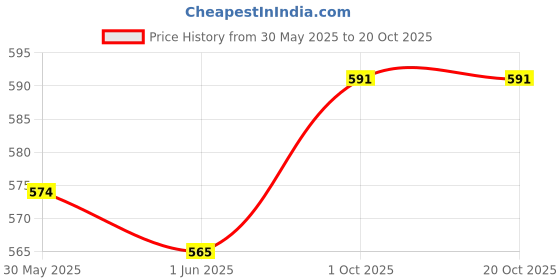 flipkart.com pfroziel Deep Cleaning Shampoo | Bucket & Foam Wash | Remove Tough Dirt | Safe on Paint Car Washing Liquid pfroziel Price History Graph from 30 May 2025 to 20 Oct 2025