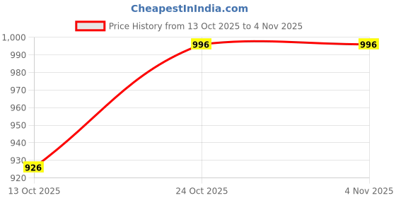 flipkart.com galaxy PFS-200 Hand Held Heat Sealer galaxy Price History Graph from 13 Oct 2025 to 3 Nov 2025