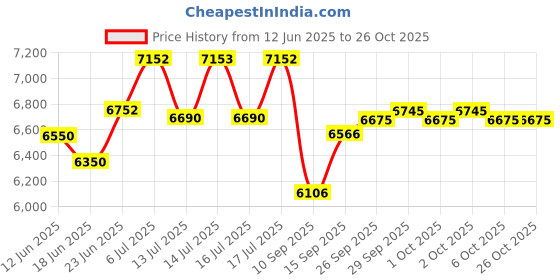 flipkart.com premier PG 503 Wet Grinder premier Price History Graph from 12 Jun 2025 to 26 Oct 2025