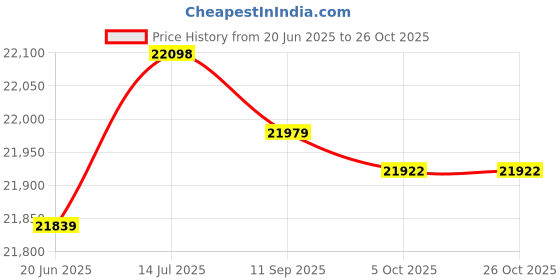 flipkart.com premier PG 508 Tilting Wet Grinder premier Price History Graph from 20 Jun 2025 to 25 Oct 2025