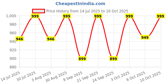 flipkart.com pigeon PG-KESSEL-BOTTLE-COMBI Electric Kettle pigeon Price History Graph from 14 Jul 2025 to 10 Oct 2025