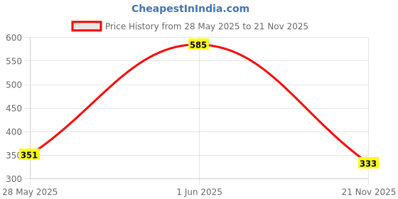 flipkart.com inditrust PG5002 Impact Screwdriver Set inditrust Price History Graph from 28 May 2025 to 21 Nov 2025