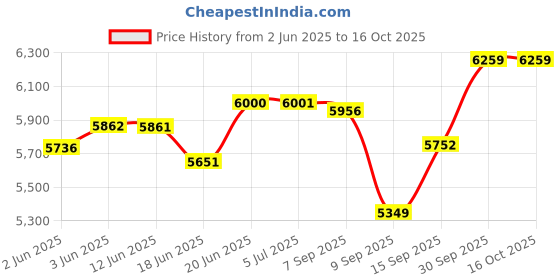 flipkart.com premier PG509 Wet Grinder premier Price History Graph from 2 Jun 2025 to 15 Oct 2025