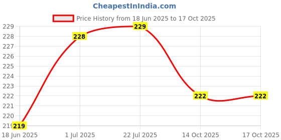 flipkart.com pgadhiya Air Fryer Silicone Pot Square Liners Air Fryer pgadhiya Price History Graph from 18 Jun 2025 to 14 Oct 2025