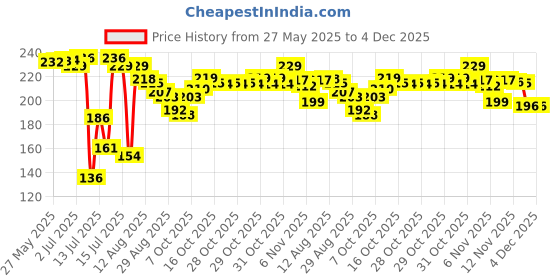 flipkart.com pgadhiya Air Fryer Silicone Pot Square Liners Air Fryer Air Fryer pgadhiya Price History Graph from 27 May 2025 to 4 Dec 2025