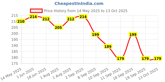 flipkart.com pgadhiya Kojic Acid and Turmeric Cleansing Pads for Face, Dark Spots(60-PADS) Wipe Warmer pgadhiya Price History Graph from 14 May 2025 to 12 Oct 2025