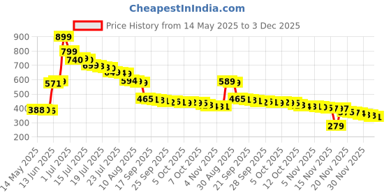 flipkart.com pgadhiya Nail Gun Manual Steel Nails, Round Nails 100 pcs Rivet Heavy Duty Squeeze Rivet Gun pgadhiya Price History Graph from 14 May 2025 to 3 Dec 2025