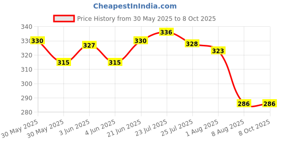 flipkart.com pgadhiya Portable Bidet Bottle – Handheld Travel Bidet with Nozzle Sprays & Travel Bag Bidet Nozzle pgadhiya Price History Graph from 30 May 2025 to 8 Oct 2025
