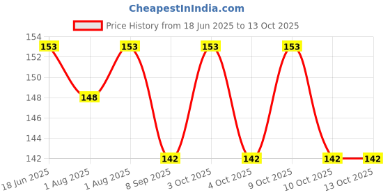 flipkart.com pgadhiya Shoe Cleaner Wipes 80 Pcs Best Quickly Remove Dirt & Stains Wipe Warmer pgadhiya Price History Graph from 18 Jun 2025 to 12 Oct 2025