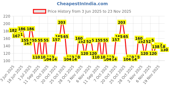 flipkart.com pgadhiya Strong Shoe Glue – Waterproof & Quick-Drying Repair & Leather Shoes Glue pgadhiya Price History Graph from 3 Jun 2025 to 22 Nov 2025