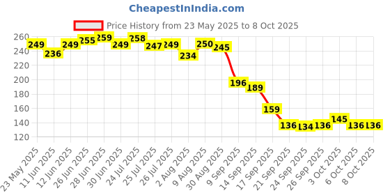 flipkart.com pgadhiya Transparent Faceshield Mask | Super Protective Face Shield Mask for Work Transparent Face Shield Mask | Full Face Protection Welding, Wood-working, Power ToolSafety Goggle pgadhiya Price History Graph from 23 May 2025 to 8 Oct 2025