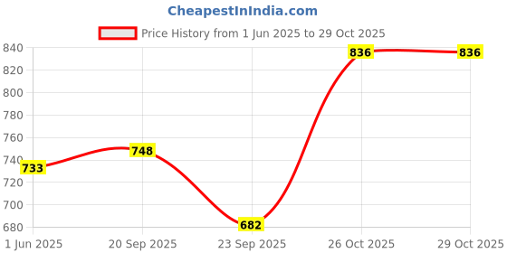 flipkart.com pgc Polyester 3D Mat For Toyota Etios Liva pgc Price History Graph from 1 Jun 2025 to 29 Oct 2025