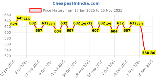 flipkart.com pgc Polyester 3D Mat For Volkswagen Vento pgc Price History Graph from 17 Jun 2025 to 25 Nov 2025