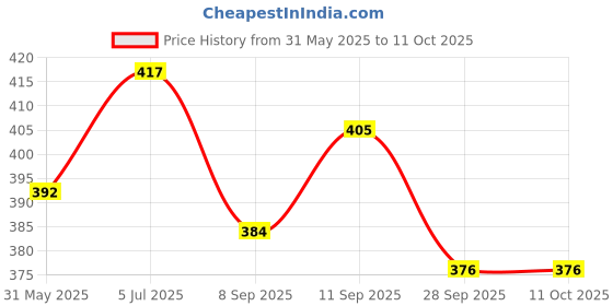 flipkart.com pgd 2 in 1 Use Regular Stainless Steel Baby Feeding Bottle with Extra Cap - 300 ml pgd Price History Graph from 31 May 2025 to 11 Oct 2025