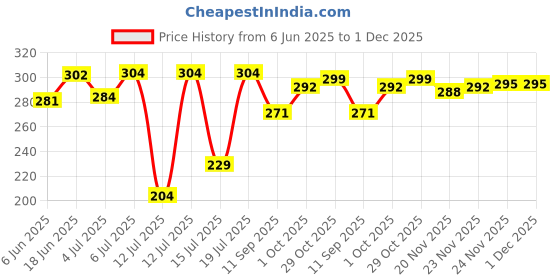 flipkart.com pgd 200ml Coffee filter Premium quality South Indian Drip Decoction Liquid Maker Indian Coffee Filter pgd Price History Graph from 6 Jun 2025 to 30 Nov 2025