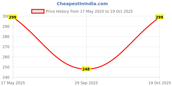 flipkart.com pgd 3 in 1 Kids Baby Sipper cup Feeding Bottle with Training handle, Nipple, Spout pgd Price History Graph from 17 May 2025 to 19 Oct 2025