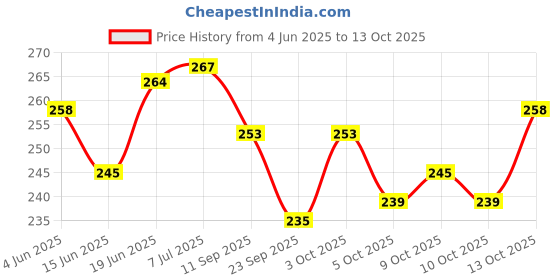 flipkart.com pgd Anti Colic Traditional Silicone Nipple can fix All Baby Feeding Bottles - 20 ml pgd Price History Graph from 4 Jun 2025 to 13 Oct 2025