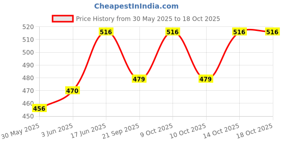 flipkart.com pgd Baby Deluxe Feeding Bottles with Silicone Nipples - 350 ml pgd Price History Graph from 30 May 2025 to 18 Oct 2025