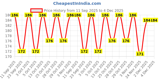 flipkart.com pgd Baby Feeder Spoon Flat Bottom | Bondla | Paladai | food feeder - 20 ml pgd Price History Graph from 11 Sep 2025 to 3 Dec 2025