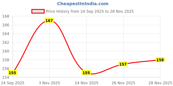 flipkart.com pgd Baby Feeder Spoon Flat Bottom | Paladai | Bondla for New Born Baby - 20 ml pgd Price History Graph from 24 Sep 2025 to 28 Nov 2025