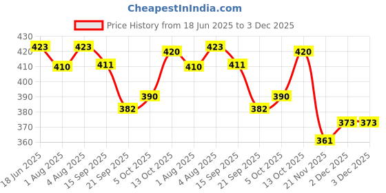 flipkart.com pgd Baby Feeding Bottle 250ml, Brushes, Paladai Spoon, Sipper and Nipple - 250 ml pgd Price History Graph from 18 Jun 2025 to 2 Dec 2025