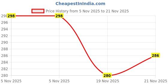 flipkart.com pgd Baby Feeding Bottle Extra Long for Milk / Water Feeding, Plain Silver Color - 300 ml pgd Price History Graph from 5 Nov 2025 to 19 Nov 2025