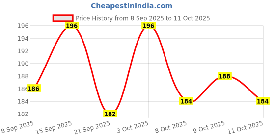 flipkart.com pgd Baby Feeding Bottles Silicon Sipper Nipples (Pack 0f 4) - 40 ml pgd Price History Graph from 8 Sep 2025 to 11 Oct 2025
